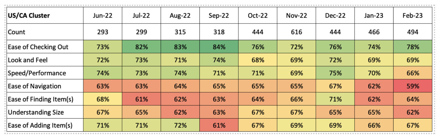 CSAT Table - Navigation Scores